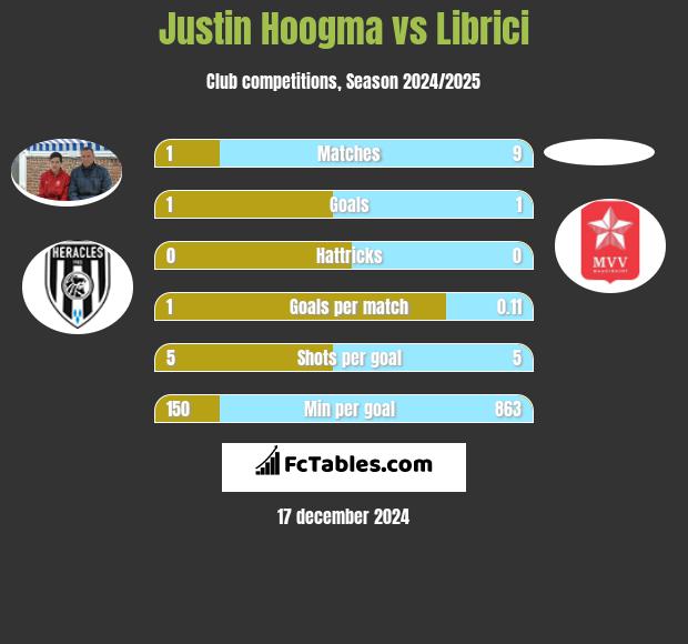 Justin Hoogma vs Librici h2h player stats