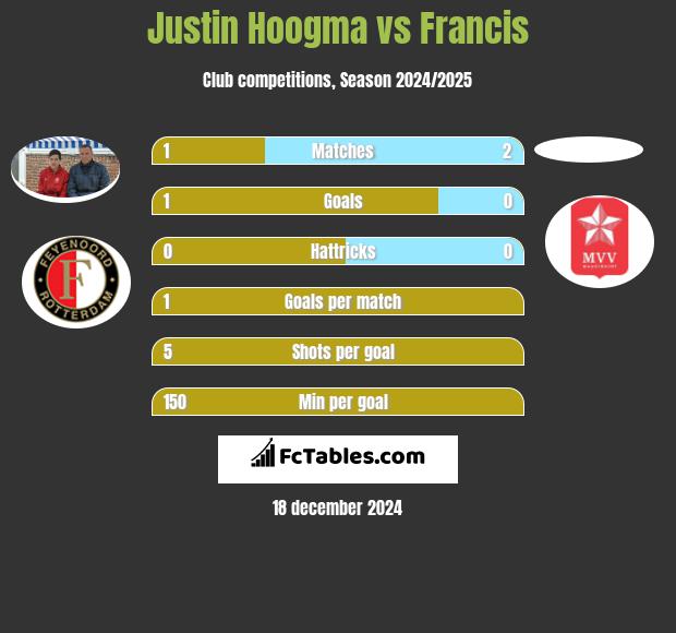 Justin Hoogma vs Francis h2h player stats