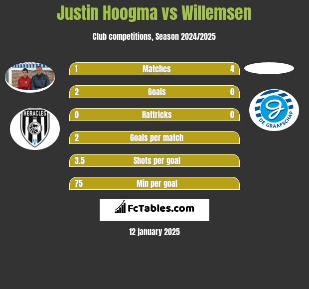 Justin Hoogma vs Willemsen h2h player stats