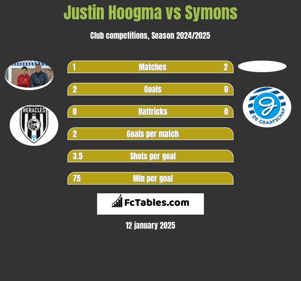 Justin Hoogma vs Symons h2h player stats