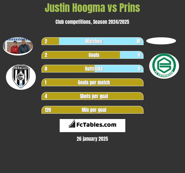 Justin Hoogma vs Prins h2h player stats