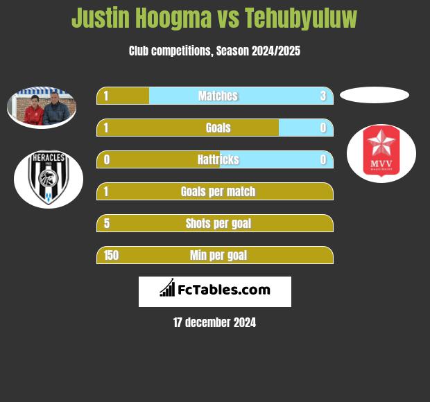 Justin Hoogma vs Tehubyuluw h2h player stats