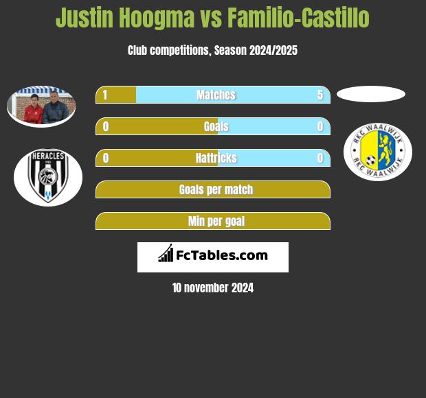 Justin Hoogma vs Familio-Castillo h2h player stats