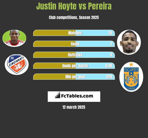 Justin Hoyte vs Pereira h2h player stats