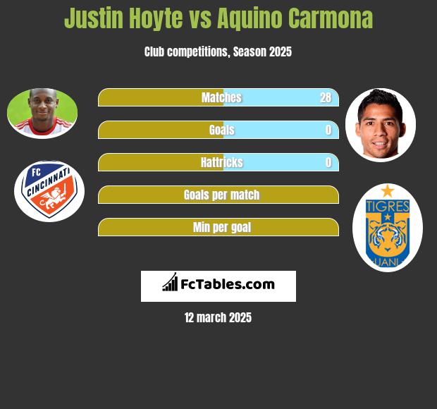 Justin Hoyte vs Aquino Carmona h2h player stats