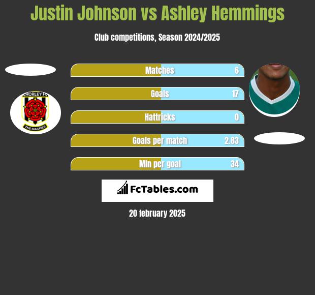 Justin Johnson vs Ashley Hemmings h2h player stats