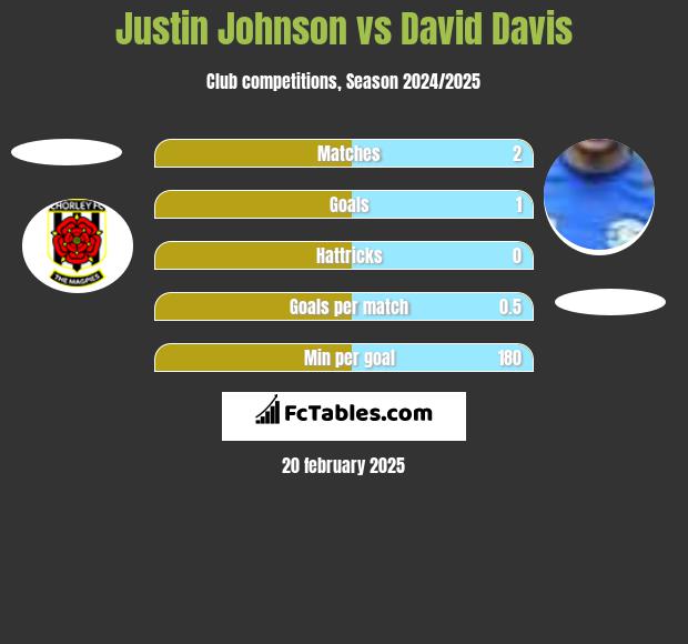 Justin Johnson vs David Davis h2h player stats