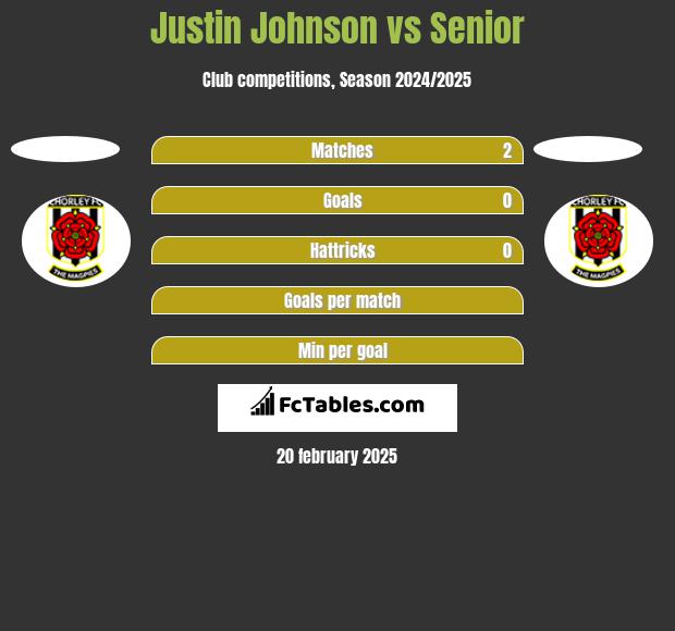 Justin Johnson vs Senior h2h player stats