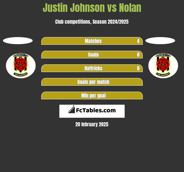 Justin Johnson vs Nolan h2h player stats