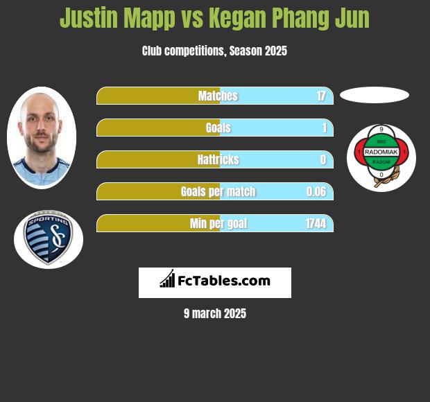 Justin Mapp vs Kegan Phang Jun h2h player stats