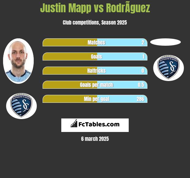 Justin Mapp vs RodrÃ­guez h2h player stats