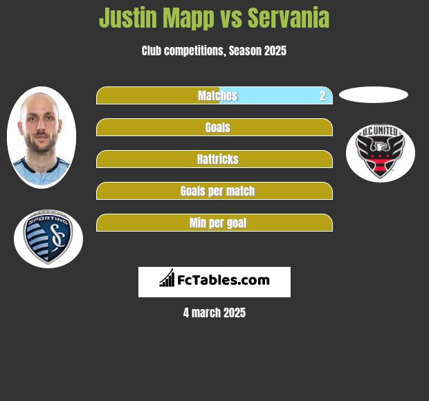 Justin Mapp vs Servania h2h player stats