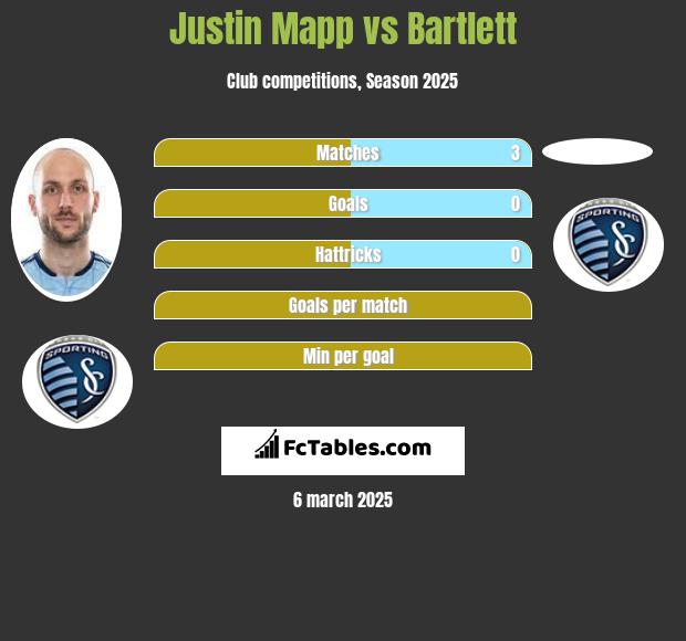 Justin Mapp vs Bartlett h2h player stats