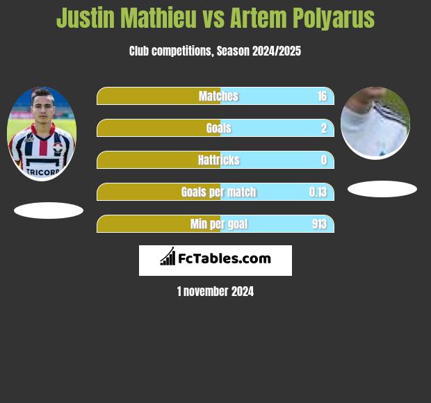 Justin Mathieu vs Artem Polyarus h2h player stats