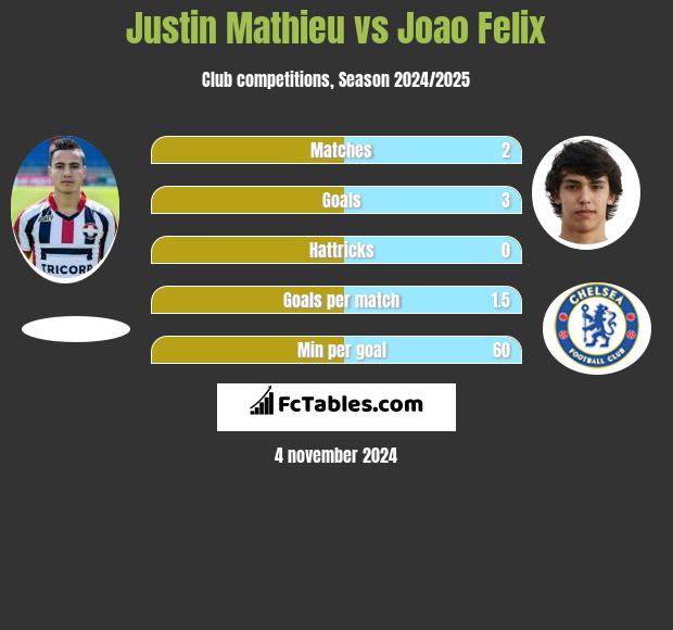 Justin Mathieu vs Joao Felix h2h player stats