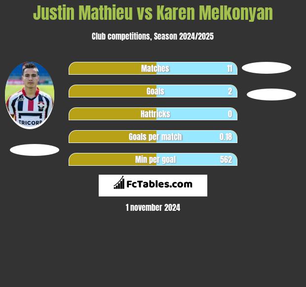 Justin Mathieu vs Karen Melkonyan h2h player stats