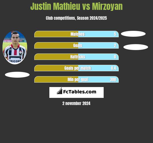 Justin Mathieu vs Mirzoyan h2h player stats