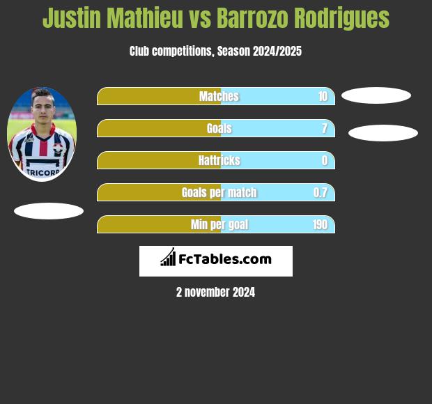 Justin Mathieu vs Barrozo Rodrigues h2h player stats