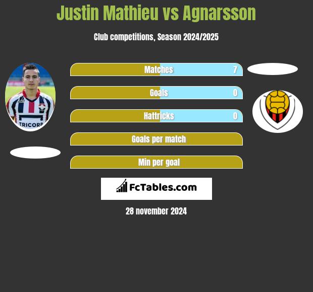 Justin Mathieu vs Agnarsson h2h player stats