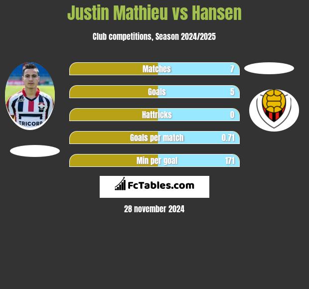 Justin Mathieu vs Hansen h2h player stats