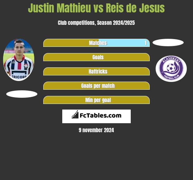 Justin Mathieu vs Reis de Jesus h2h player stats