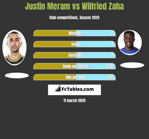 Justin Meram vs Wilfried Zaha h2h player stats