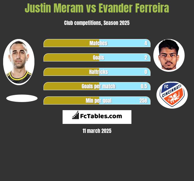 Justin Meram vs Evander Ferreira h2h player stats