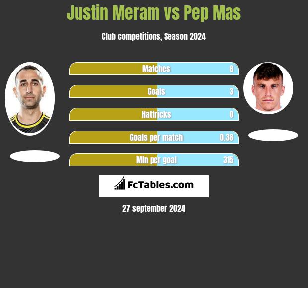 Justin Meram vs Pep Mas h2h player stats