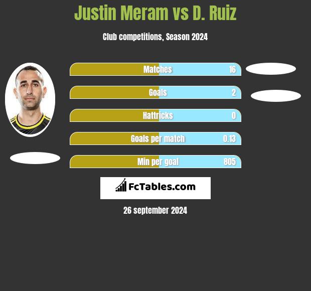 Justin Meram vs D. Ruiz h2h player stats