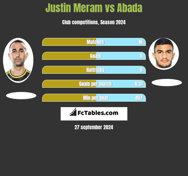 Justin Meram vs Abada h2h player stats