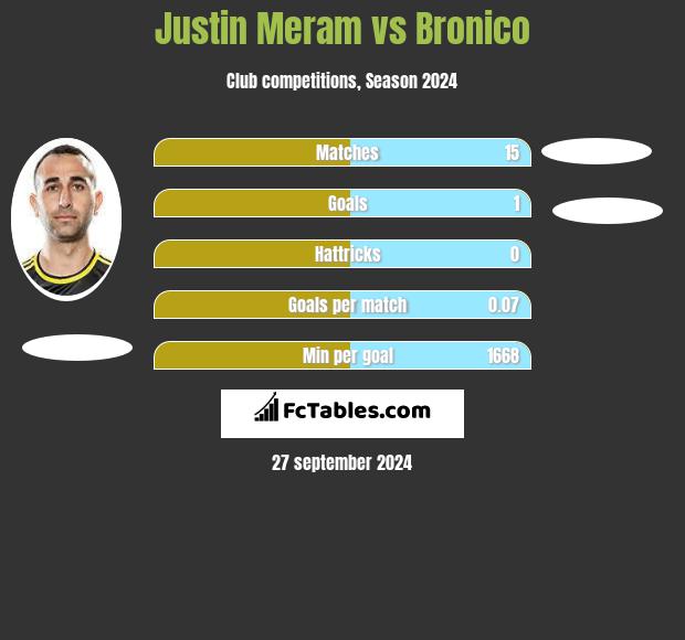 Justin Meram vs Bronico h2h player stats