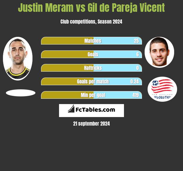 Justin Meram vs Gil de Pareja Vicent h2h player stats