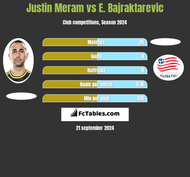 Justin Meram vs E. Bajraktarevic h2h player stats