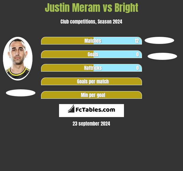 Justin Meram vs Bright h2h player stats