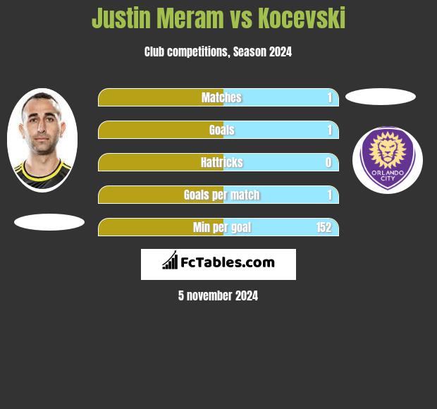 Justin Meram vs Kocevski h2h player stats