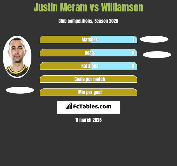 Justin Meram vs Williamson h2h player stats