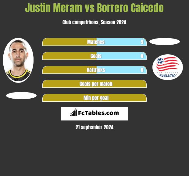 Justin Meram vs Borrero Caicedo h2h player stats