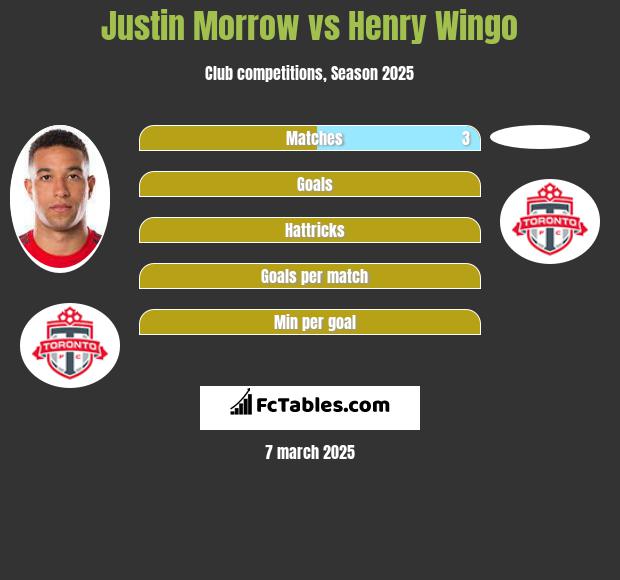 Justin Morrow vs Henry Wingo h2h player stats