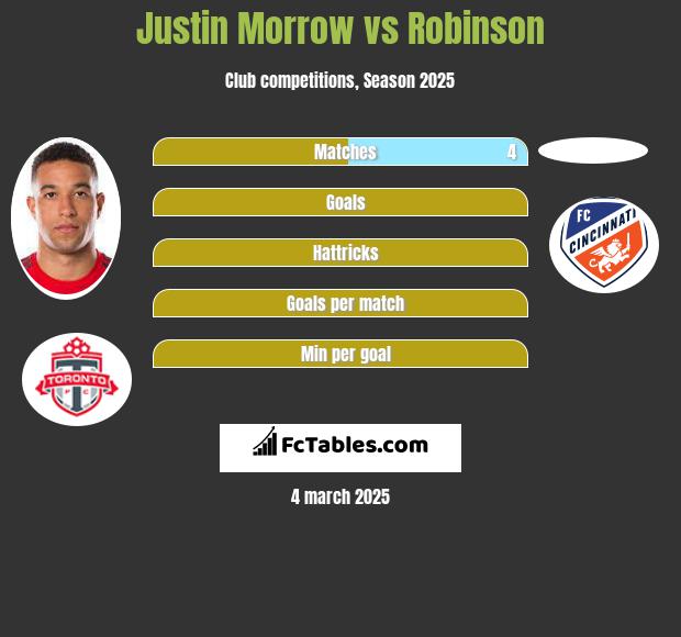 Justin Morrow vs Robinson h2h player stats