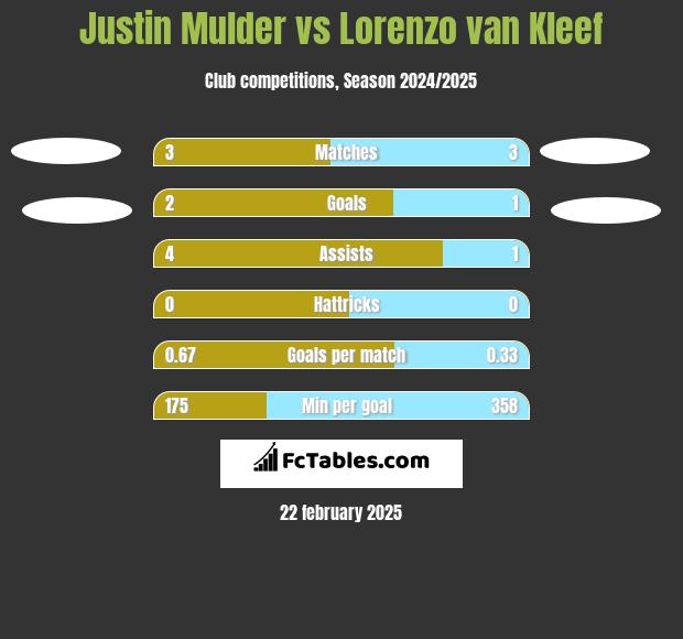 Justin Mulder vs Lorenzo van Kleef h2h player stats