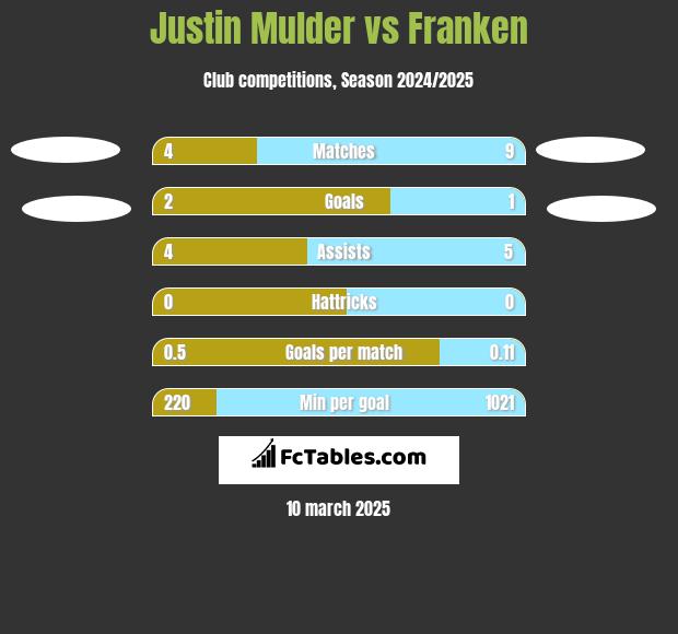 Justin Mulder vs Franken h2h player stats