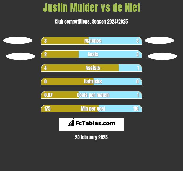 Justin Mulder vs de Niet h2h player stats