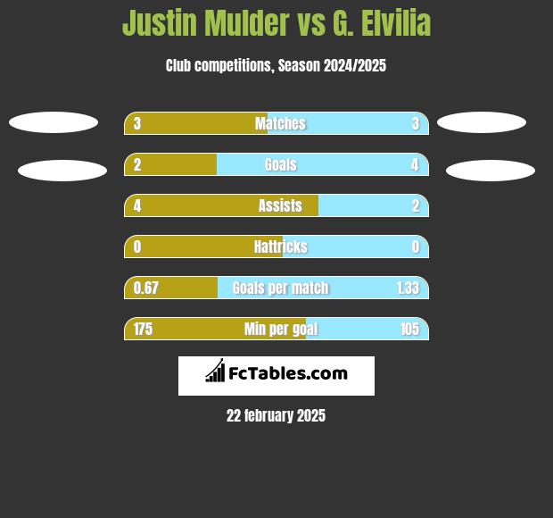 Justin Mulder vs G. Elvilia h2h player stats