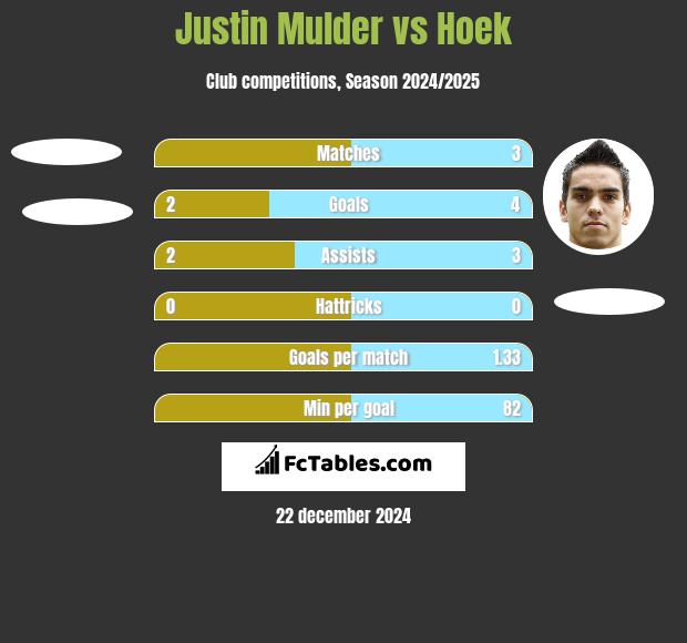 Justin Mulder vs Hoek h2h player stats