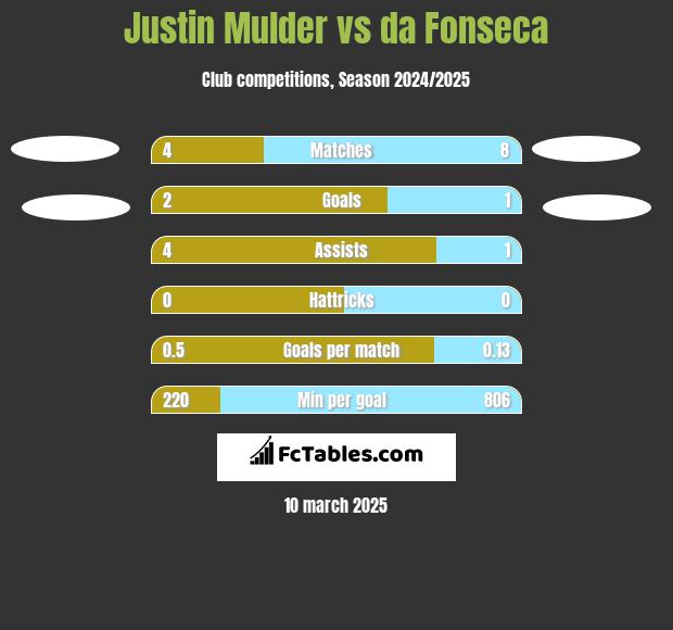 Justin Mulder vs da Fonseca h2h player stats