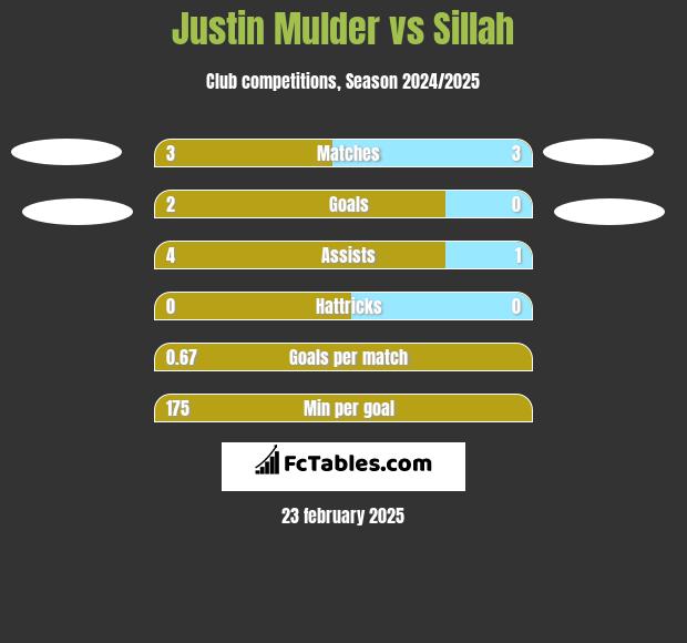 Justin Mulder vs Sillah h2h player stats