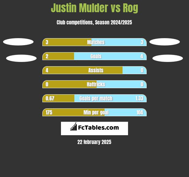 Justin Mulder vs Rog h2h player stats