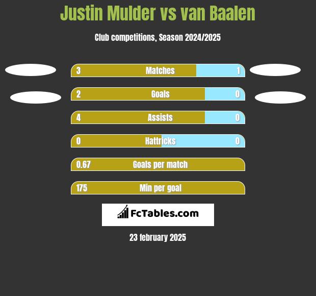 Justin Mulder vs van Baalen h2h player stats