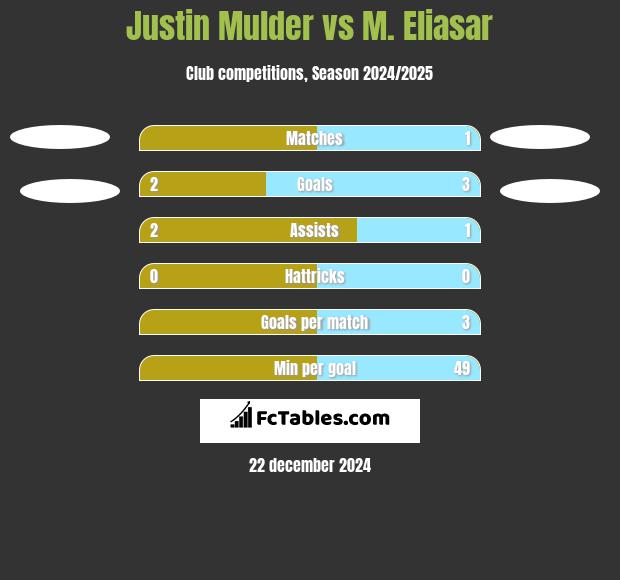 Justin Mulder vs M. Eliasar h2h player stats