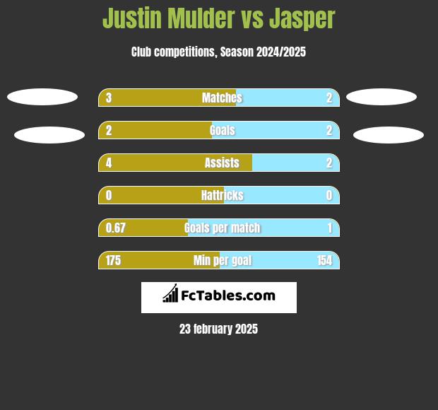 Justin Mulder vs Jasper h2h player stats